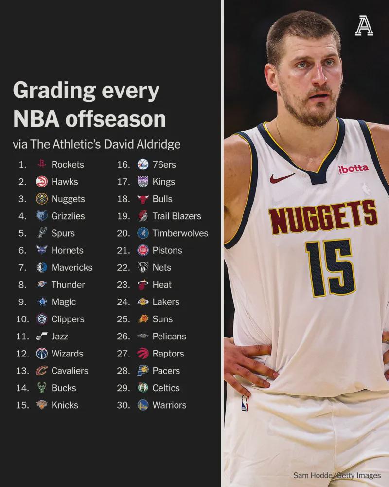 开云-TA排NBA休赛期各队操作排名：火箭榜首，勇士垫底