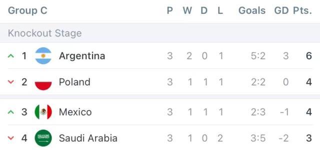 开云体育官网-【世界杯】墨西哥2比1沙特，因净胜球比波兰少被淘汰